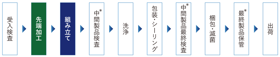 自社一貫生産体制