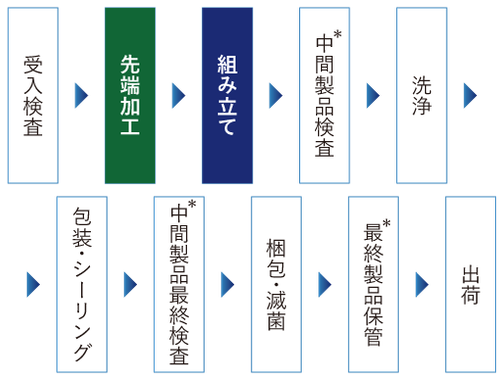 自社一貫生産体制